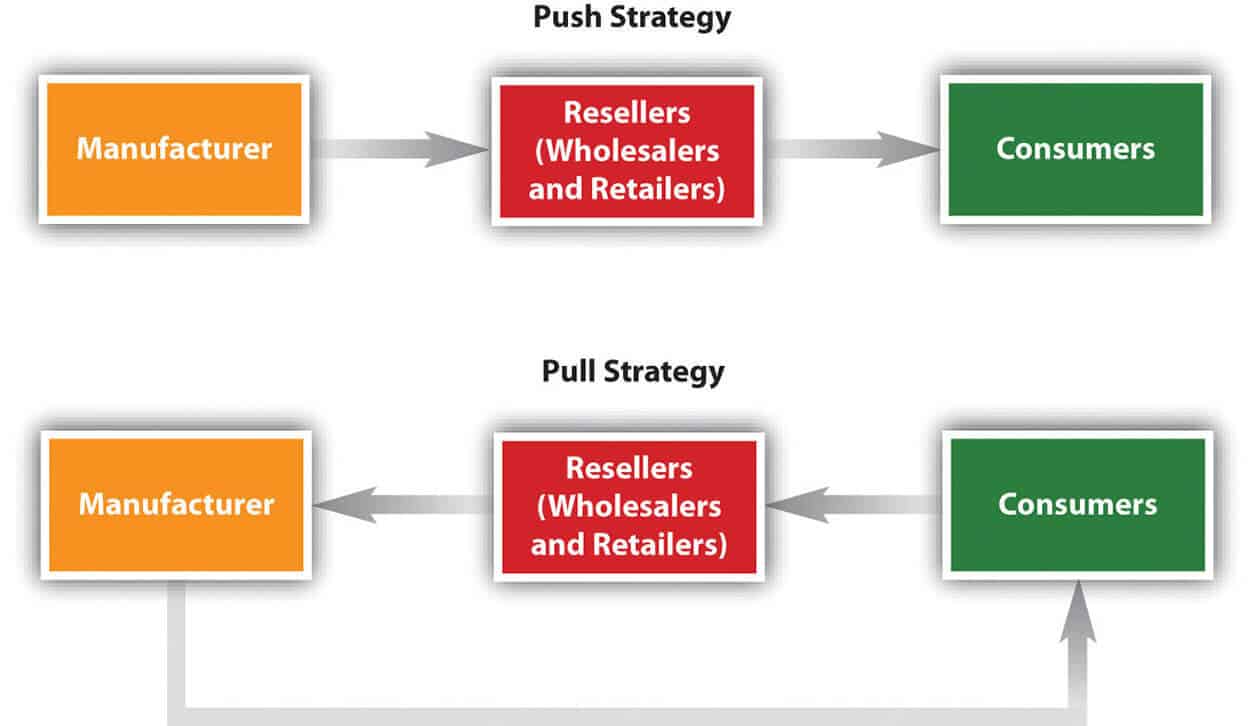 What companies use push strategy?