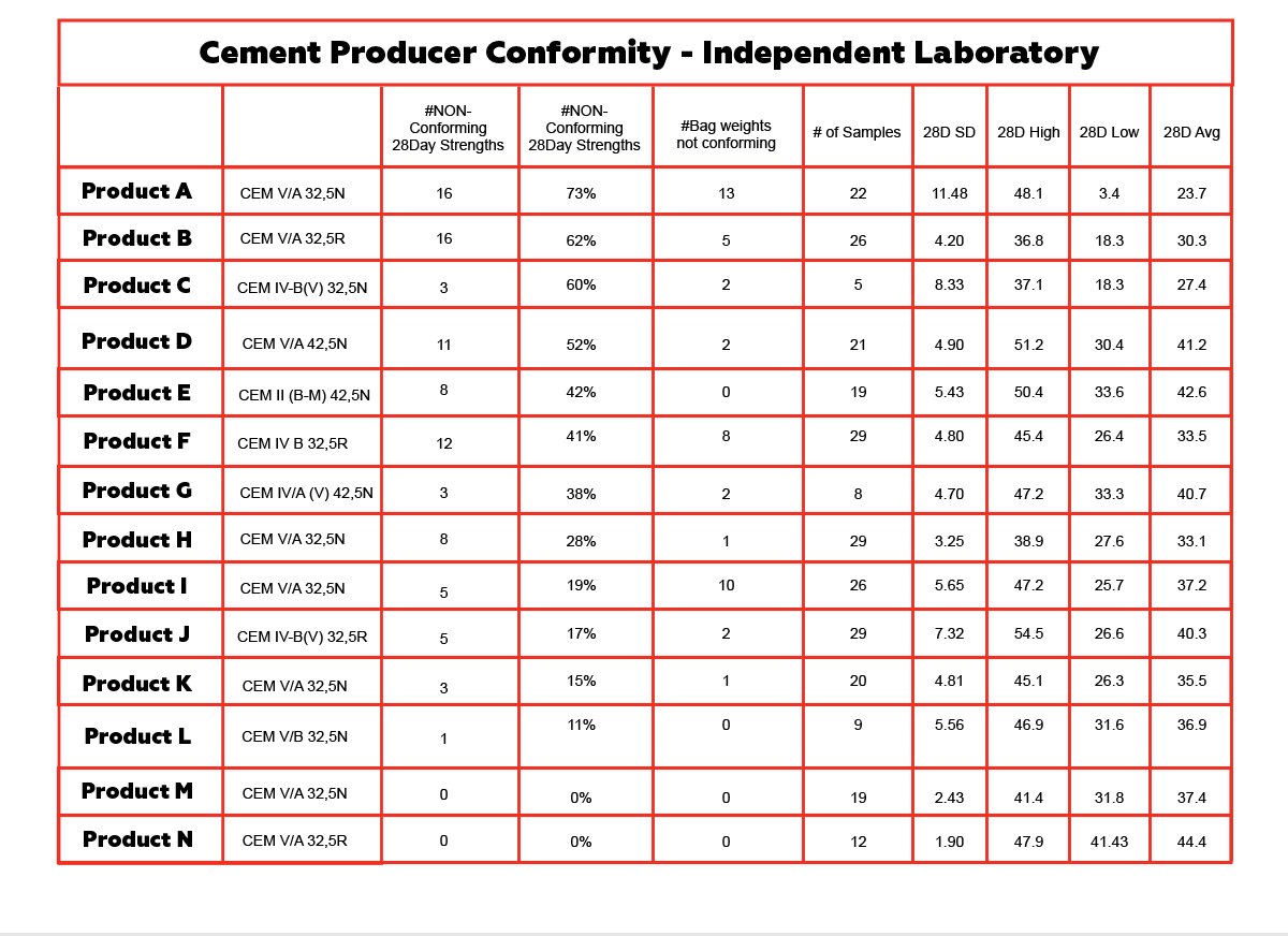 beton lab cement test results table