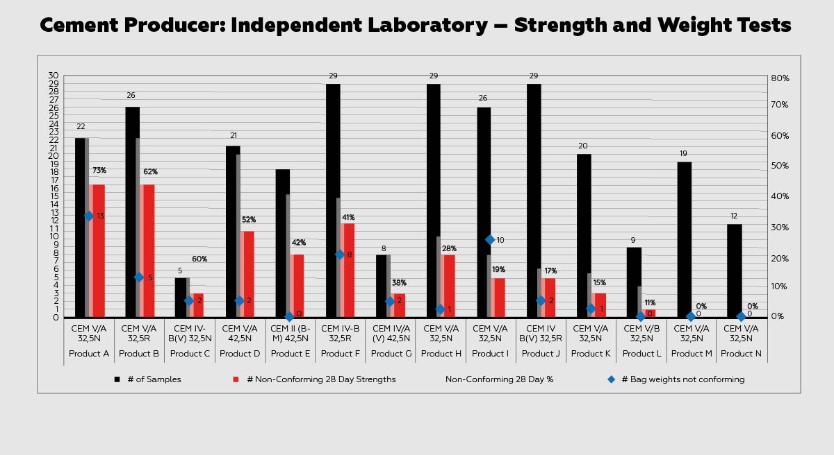 Beton Lab cement strength and weight test results