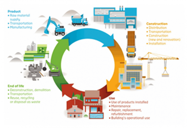 sustainable construction